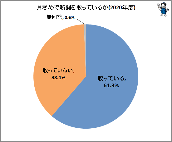 ↑ 月ぎめで新聞を取っているか(2020年度)