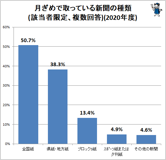↑ 月ぎめで取っている新聞の種類(該当者限定、複数回答)(2020年度)