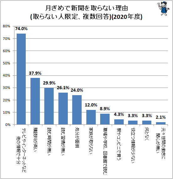 ↑ 月ぎめで新聞を取らない理由(取らない人限定、複数回答)(2020年度)
