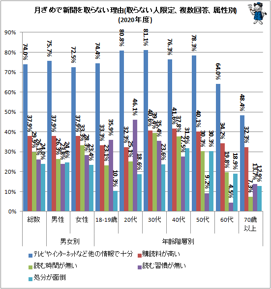 ↑ 月ぎめで新聞を取らない理由(取らない人限定、複数回答、属性別)(2020年度)