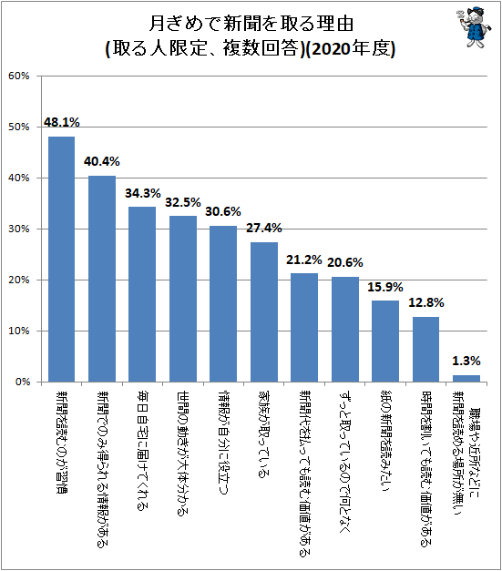 ↑ 月ぎめで新聞を取る理由(取る人限定、複数回答)(2020年度)