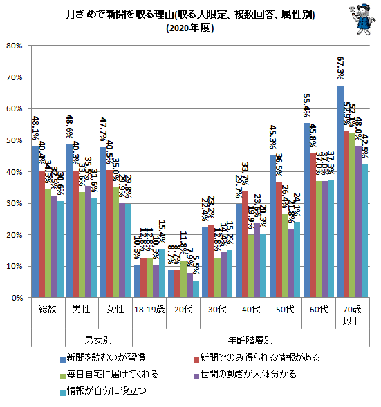 ↑ 月ぎめで新聞を取る理由(取る人限定、複数回答、属性別)(2020年度)