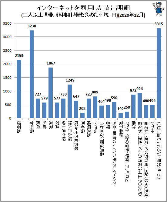 ↑ インターネットを利用した支出明細(二人以上世帯、非利用世帯も含めた平均、円)(2020年12月)