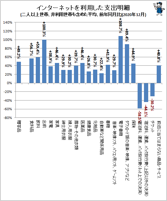 ↑ インターネットを利用した支出明細(二人以上世帯、非利用世帯も含めた平均、前年同月比)(2020年12月)