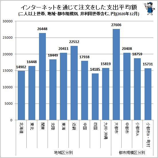 ↑ 地域・都市規模別インターネットを通じて注文をした支出平均額(二人以上世帯、非利用世帯含む、円)(2020年12月)