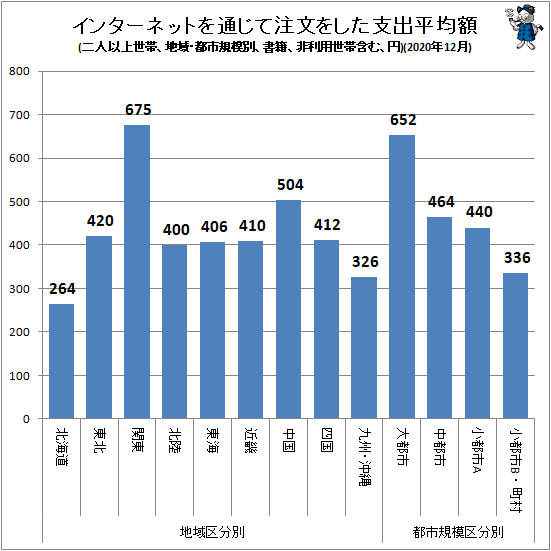 ↑ インターネットを通じて注文をした支出平均額(地域・都市規模別、二人以上世帯、書籍、非利用世帯含む、円)(2020年12月)