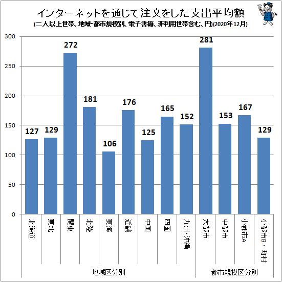 ↑ インターネットを通じて注文をした支出平均額(地域・都市規模別、二人以上世帯、電子書籍、非利用世帯含む、円)(2020年12月)