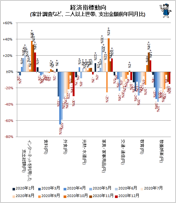 ↑ 経済指標動向(家計調査など、二人以上世帯、支出金額前年同月比)