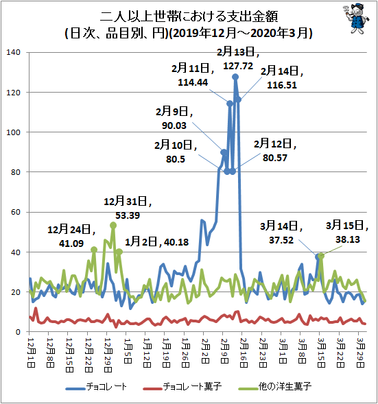 ↑ 二人以上世帯における支出金額(日次、品目別、円)(2019年12月-2020年3月)