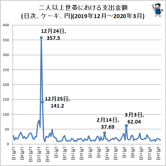 ↑ 二人以上世帯における支出金額(日次、ケーキ、円)(2019年12月-2020年3月)