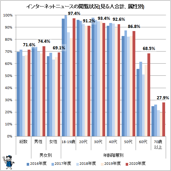↑ インターネットニュースの閲覧状況(見る人合計、属性別)