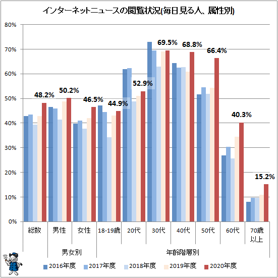 ↑ インターネットニュースの閲覧状況(毎日見る人、属性別)