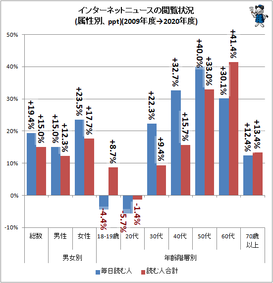↑ インターネットニュースの閲覧状況(属性別、ppt)(2009年度→2020年度)