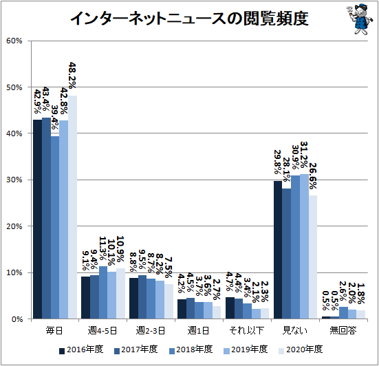 ↑ インターネットニュースの閲覧頻度(再録)