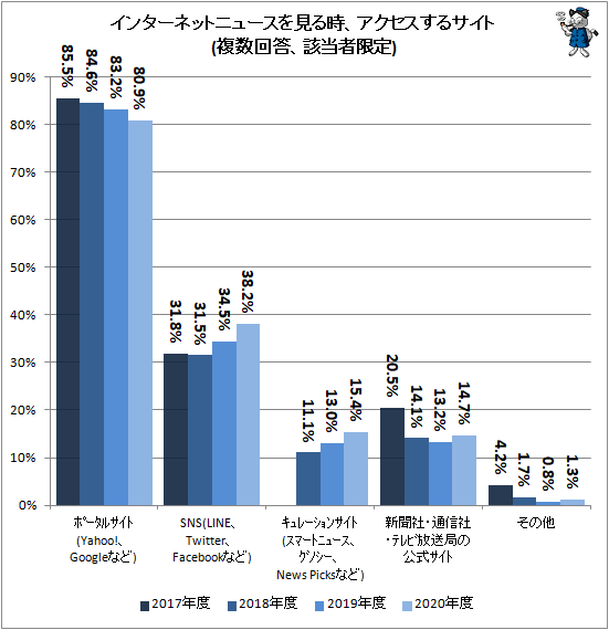 ↑ インターネットニュースを見る時、アクセスするサイト(複数回答、該当者限定)