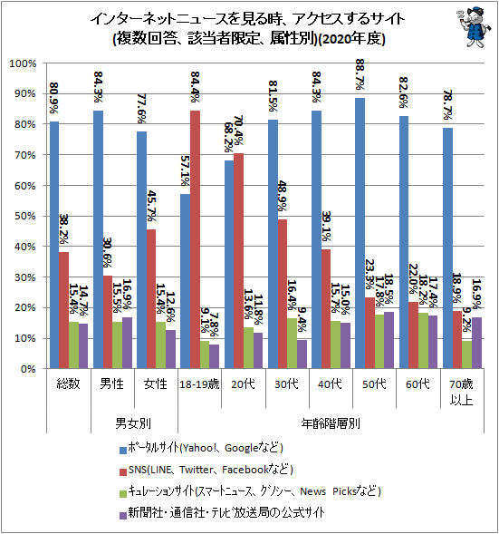 ↑ インターネットニュースを見る時、アクセスするサイト(複数回答、該当者限定、属性別)(2020年度)