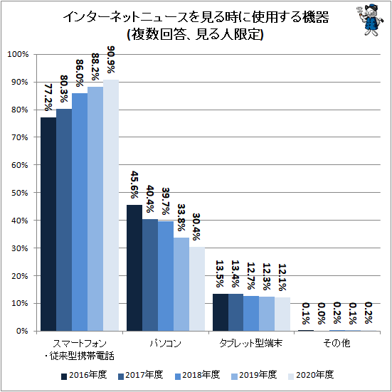 ↑ インターネットニュースを見る時に使用する機器(複数回答、見る人限定)