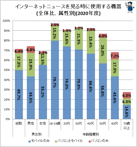 ↑ インターネットニュースを見る時に使用する機器(全体比、属性別)(2020年度)