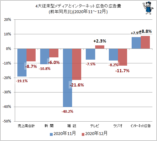 ↑ 4大従来型メディアとインターネット広告の広告費(前年同月比)(2020年11-12月)