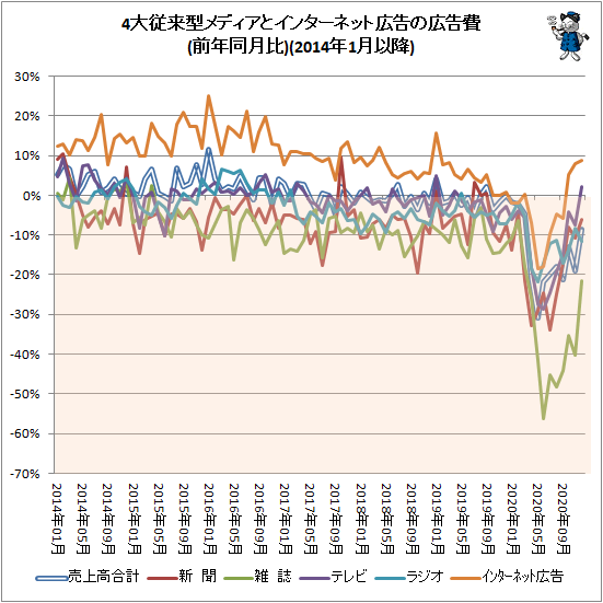↑ 4大従来型メディアとインターネット広告の広告費(前年同月比)(2014年1月以降)