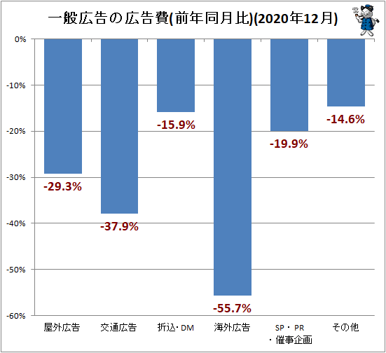 ↑ 一般広告の広告費(前年同月比)(2020年12月)