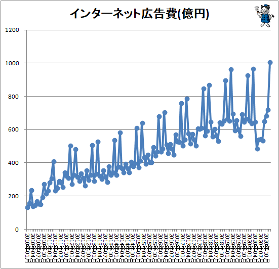↑ インターネット広告費(億円)