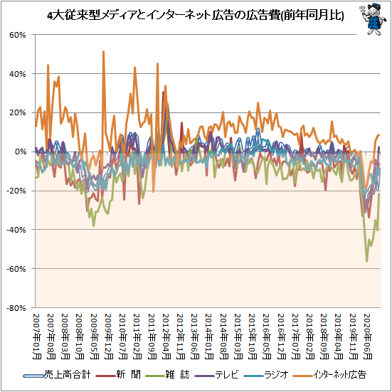 ↑ 4大従来型メディアとインターネット広告の広告費(前年同月比)