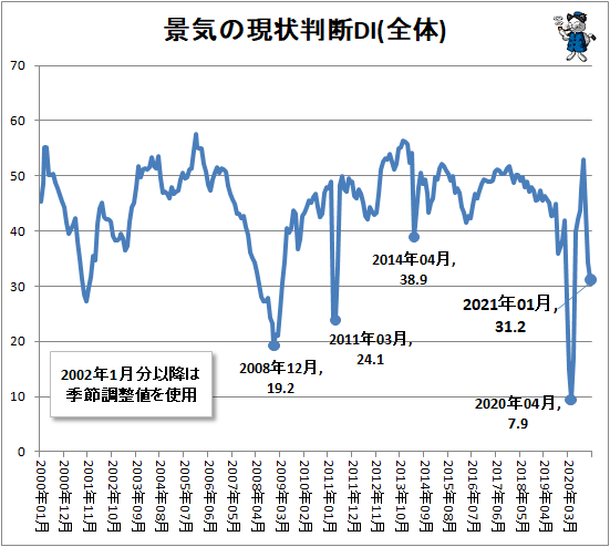 ↑ 景気の現状判断DI(全体)