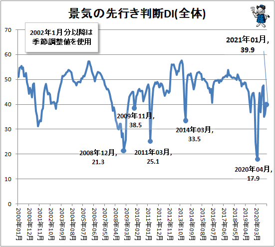 ↑ 景気の先行き判断DI(全体)