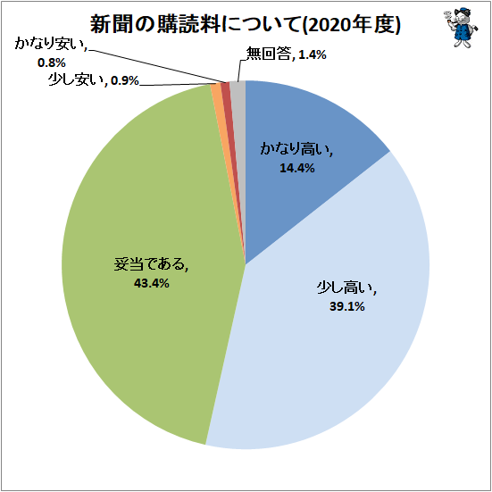 ↑ 新聞の購読料について(2020年度)