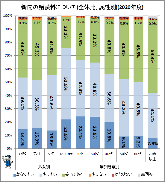 ↑ 新聞の購読料について(全体比、属性別)(2020年度)