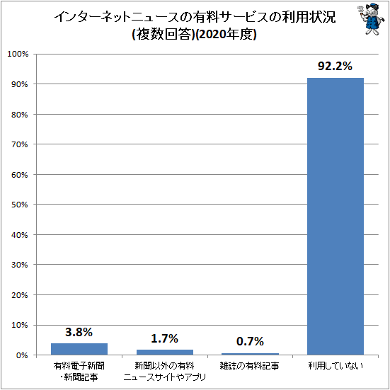 ↑ インターネットニュースの有料サービスの利用状況(複数回答)(2020年度)
