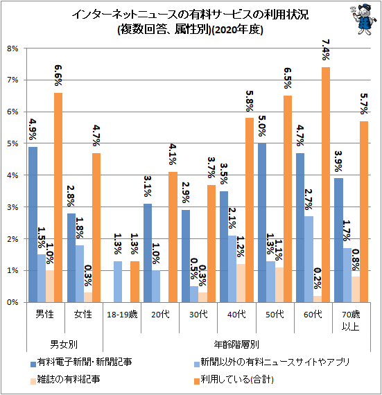 ↑ インターネットニュースの有料サービスの利用状況(複数回答、属性別)(2020年度)