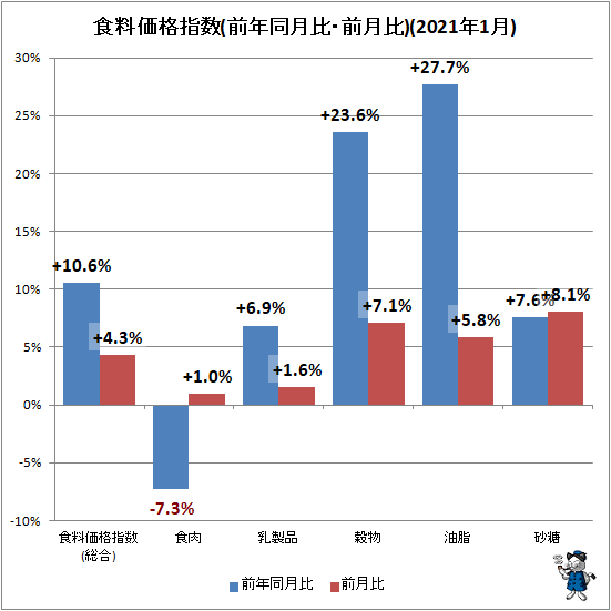 ↑ 食料価格指数(前年同月比・前月比)(2021年1月)