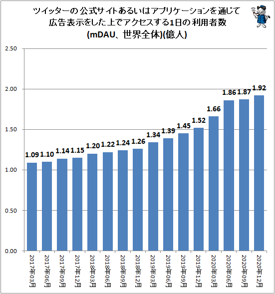 ↑ ツイッターの公式サイトあるいはアプリケーションを通じて広告表示をした上でアクセスする1日の利用者数(mDAU、世界全体)(億人)