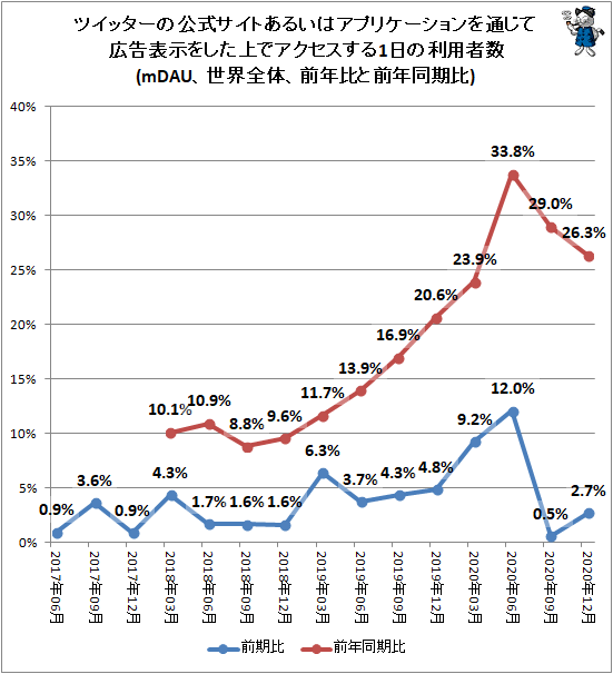 ↑ ツイッターの公式サイトあるいはアプリケーションを通じて広告表示をした上でアクセスする1日の利用者数(mDAU、世界全体、前年比と前年同期比)