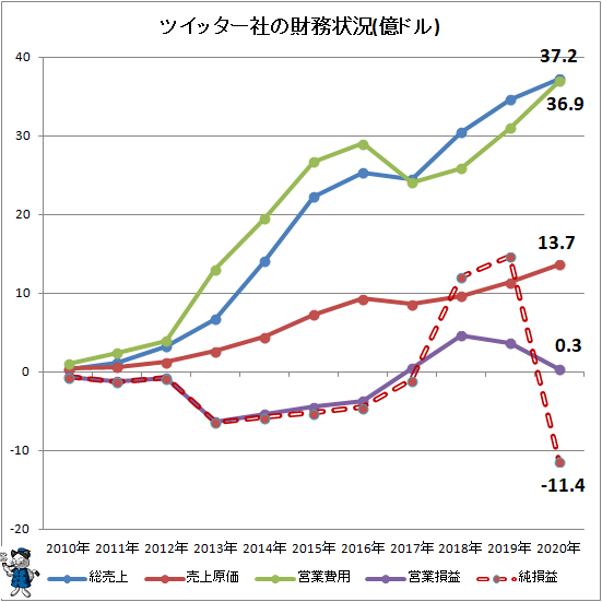 ↑ ツイッター社の財務状況(単位・億ドル)