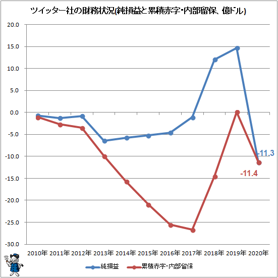 ↑ ツイッター社の財務状況(純損益と累積赤字・内部留保、億ドル)