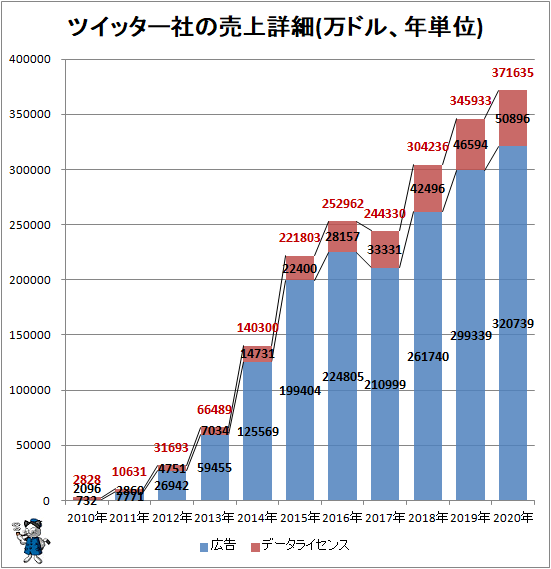 ↑ ツイッター社の売上詳細(万ドル、年単位)