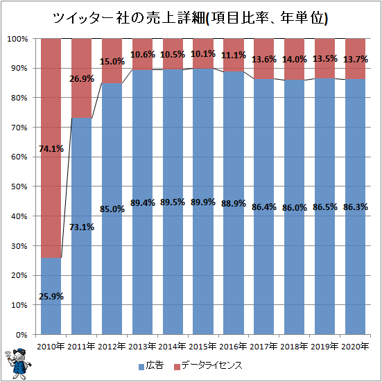 ↑ ツイッター社の売上詳細(項目比率、年単位)