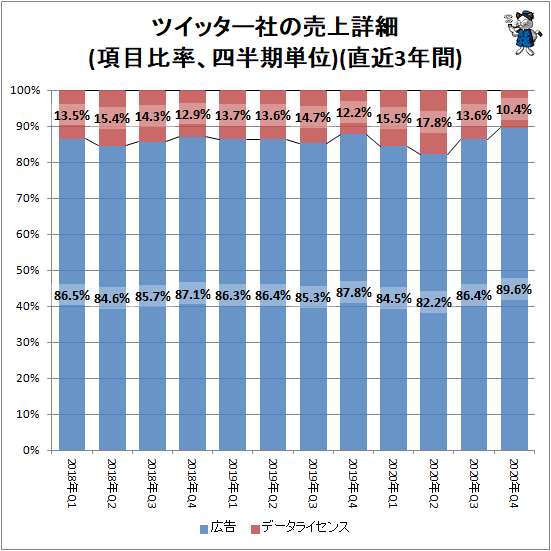 ↑ ツイッター社の売上詳細(四半期単位、万ドル)(直近3年間)