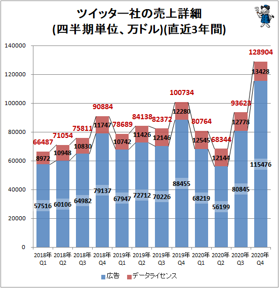 ↑ ツイッター社の売上詳細(項目比率、四半期単位)(直近3年間)