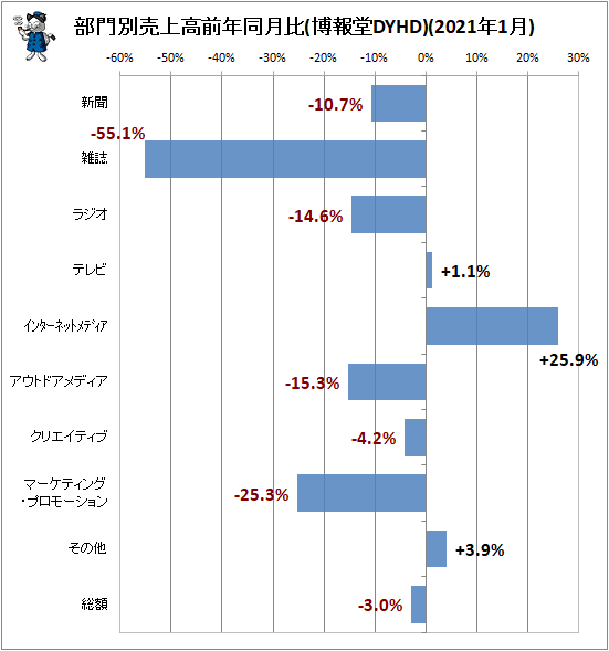 ↑ 部門別売上高前年同月比(博報堂DYHD)(2021年1月)