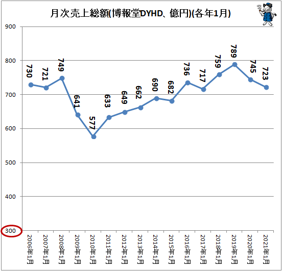 ↑ 月次売上総額(博報堂DYHD、億円)(各年1月)