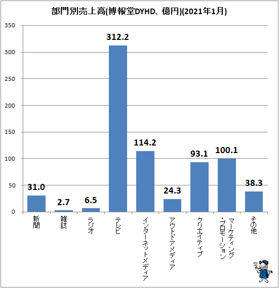 ↑ 部門別売上高(博報堂DYHD、億円)(2021年1月)