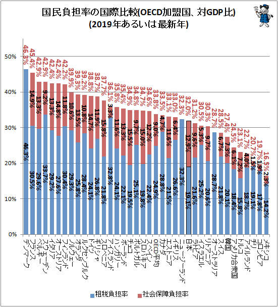 ↑ 国民負担率の国際比較(OECD加盟国、対GDP比)(2019年あるいは最新年)
