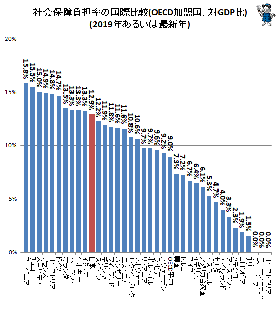 ↑ 社会保障負担率の国際比較(OECD加盟国、対GDP比)(2019年あるいは最新年)