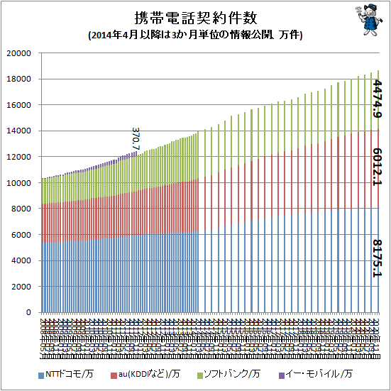 ↑ 携帯電話契約件数(2014年4月以降は3か月単位の情報公開、万件)