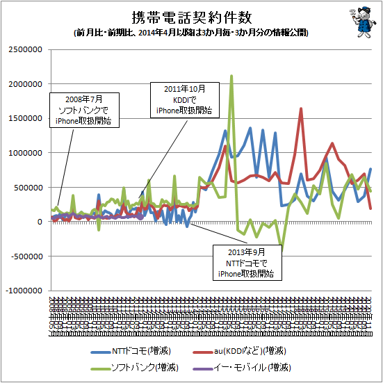 ↑ 携帯電話契約件数(前月比・前期比、2014年4月以降は3か月毎・3か月分の情報公開)