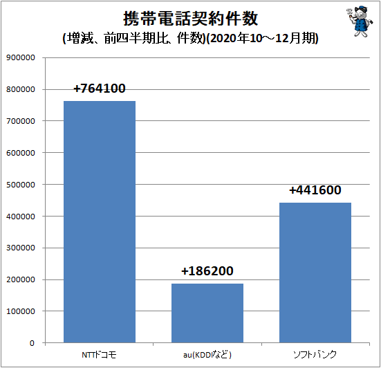 ↑ 携帯電話契約件数(増減、前四半期比、件数)(2020年10-12月期)